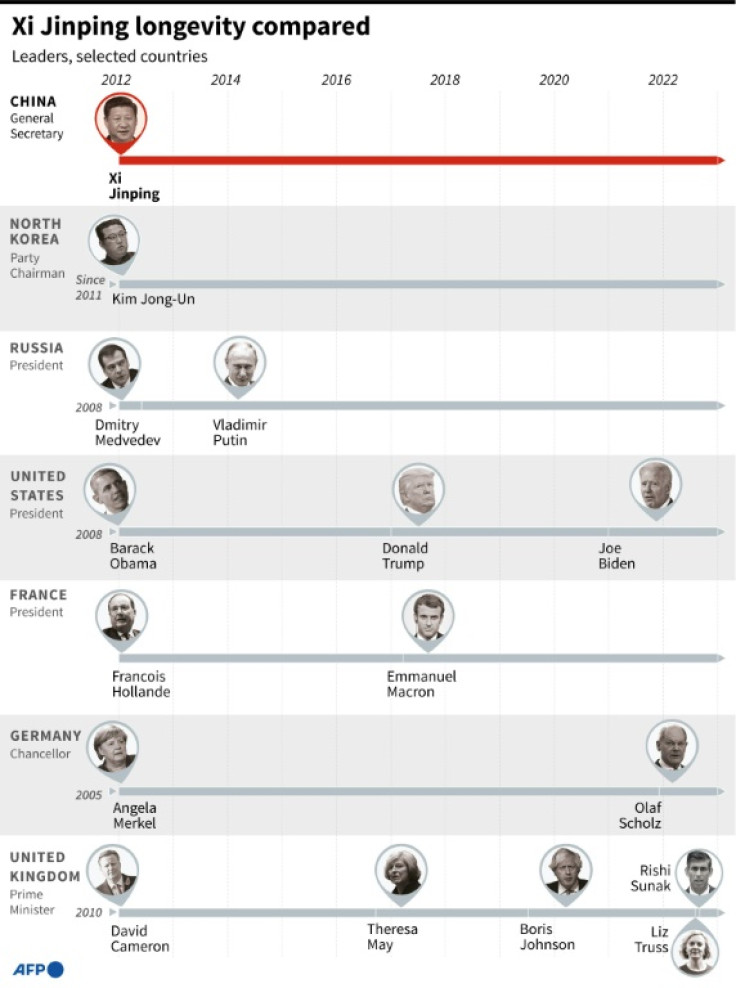 Timeline of world leaders during the time of the leadership of Xi Jinping, the Secretary General of the Chinese Communist Party